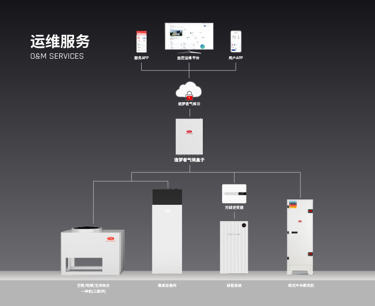 造梦者能源管理智慧云